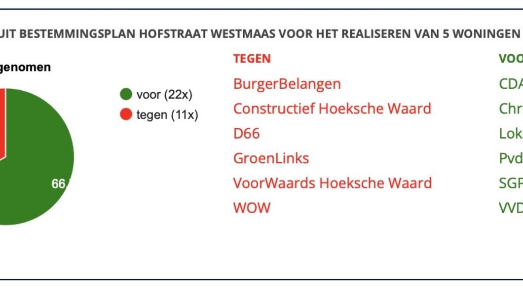 Stemming Hofstraat Westmaas